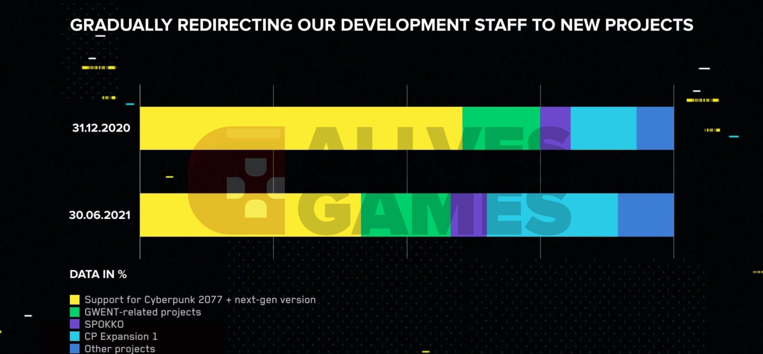 CD Projekt tem 150 desenvolvedores trabalhando na expansão do Cyberpunk 2077 e 70 em jogos não anunciados